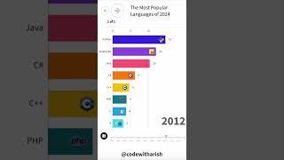 Top Programming Languages of 2024 🚀📈 [upl. by Backer953]