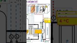 Safety in Ammonia cooling system Short version [upl. by Leanor]