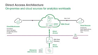 SaaS in 60  Qlik Data Gateway  Direct Access [upl. by Noletta]