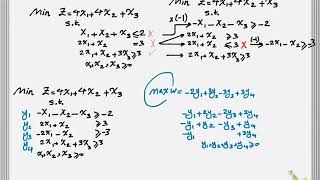 Dual Programming Part 3 Writing the Dual Programming of a Linear Programming Problem [upl. by Dace]