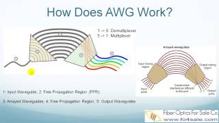 What is AWG Arrayed Waveguide Gratings YouTube [upl. by Ortiz]