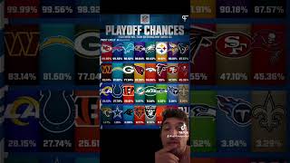 NFL playoff chances trending nfl football nflplayoffs shorts sports nflnews nflfootball [upl. by Gretal]