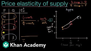 Introduction to price elasticity of supply  APⓇ Microeconomics  Khan Academy [upl. by Primo573]