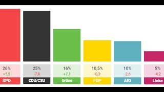 WahlErgebnis Aktuelle Prognosen und Hochrechnungen zur Bundestagswahl [upl. by Petta651]