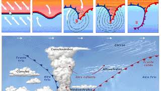 intro meteorología sinóptica formación sistemas frontales [upl. by Drapehs]