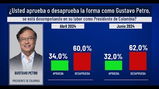 Encuesta Invamer Poll un 69 considera que las cosas están empeorando en Colombia [upl. by Nadnarb]