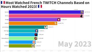 🇫🇷Most Watched French TWITCH Channels Based on Hours Watched 2023🇫🇷 twitch kamet0 gotaga jltomy [upl. by Edouard]