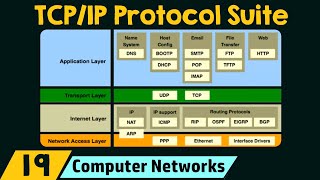 The TCPIP Protocol Suite [upl. by Eibrad972]