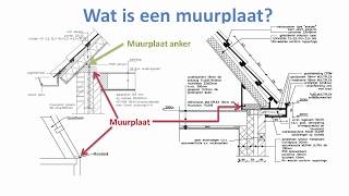 Wat is een muurplaat Benamingen uitgelegd door Fred [upl. by Aelahs]