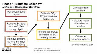 Estimating and Predicting Baseflow for East Canyon Creek Utah 2023 Watershed Symposium [upl. by Aneekas]