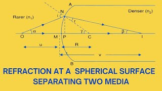 L98 REFRACTION AT SPHERICAL SURFACE RAY OPTICS [upl. by Aubreir]