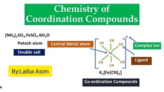 What are Coordination Compounds Ligands and Coordination Sphere Explained with Examples [upl. by Hemphill]