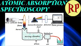 How Atomic Absorption Spectroscopy AAS Works [upl. by Ydniw]