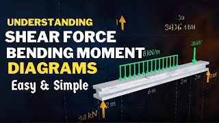 Understanding Shear Force amp Bending Moment Diagrams With Examples [upl. by Nason176]