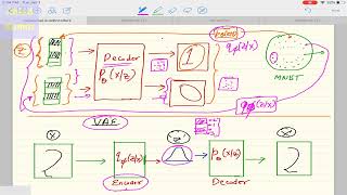 Deep Learning 21 3 Variational AutoEncoder Working details of Variational AutoEncoder [upl. by Tacy659]