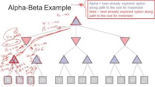 Step by Step Alpha Beta Pruning [upl. by Ihcalam]