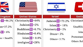 Religion Percentage  in the World from different countries [upl. by Ashling]