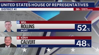 US House election results Democrats hold slim leads in SoCal districts [upl. by Tyika]