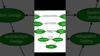 About V Model In Telugu with examples  SDLC  Software Engineering  softwareengineering [upl. by Leahcimnhoj]