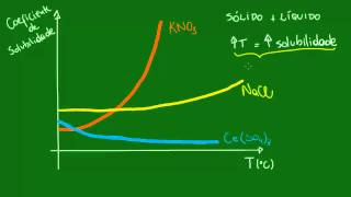 Curvas de solubilidade [upl. by Darryl770]