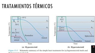 Tratamientos térmicosProblema paso a pasoNormalizadoRecocido y recocido de proceso [upl. by Aninay699]