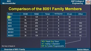 Overview of 8051 Microcontroller Family MCS51 Family [upl. by Drusilla845]