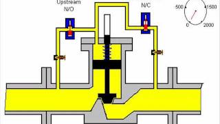 Digital Control Valve Operation DCV [upl. by Edorej]