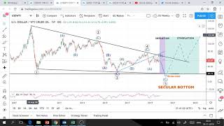 Oil  Ending Diagonal forecasts DEFLATION  before STAGFLATION [upl. by Castorina]