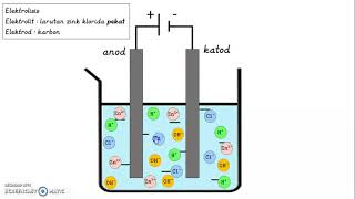 Animasi Elektrolisis [upl. by Earleen]