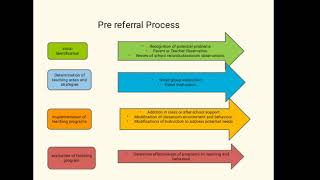 Prereferral Strategies [upl. by Barden]