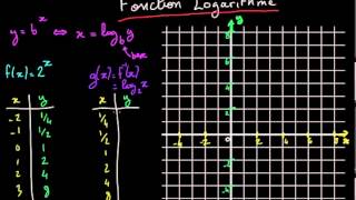 Courbe représentative de la fonction logarithme de base 2 [upl. by Jelks]