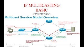 IP MULTICASTING BASIC [upl. by Retsevlys]