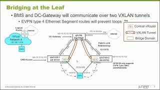 Contrail Enterprise Multicloud BMS Multihoming Using a Bonded Interface [upl. by Keyek]