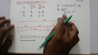 Rate Monotonic Scheduling [upl. by Odel]