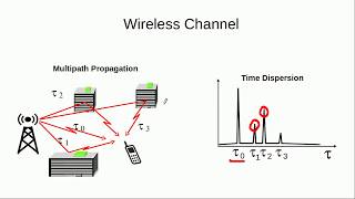 3G UMTS WCDMARake Receiver To Combat Multipath Propagation [upl. by Otsenre]