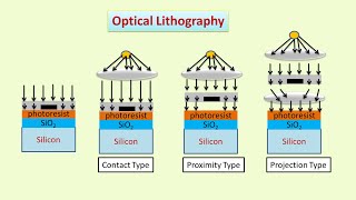 Optical Lithography Hindi  Photo Lithography  Nanotechnology [upl. by Glynias4]