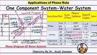 Water system Phase Rule  Water System Phase Diagram  One Component Water system Phase Diagram [upl. by Grounds473]