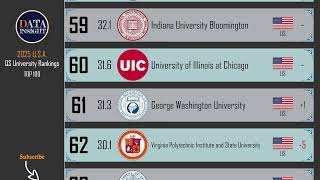 QS World University Rankings USA 2025 Top 100 universities [upl. by Ahtikal]