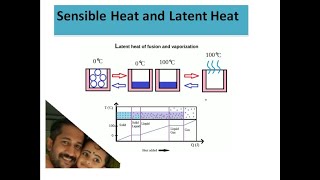 Sensible heat and Latent Heatexplained malayalam psc [upl. by Dell]