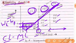 Soil MechanicsLec 15U2Classification of Soil Plasticity Chart by Bharat Kumar Mahawar [upl. by Euf]