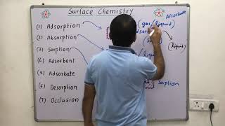 Adsorption Absorption Adsorbent  AdsorbateSorption DesorptionOcculsion surface chemistryi [upl. by Htims]