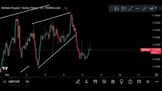 GBPCHF Market BreakdownSetup FalconFXTrading [upl. by Chrotoem]