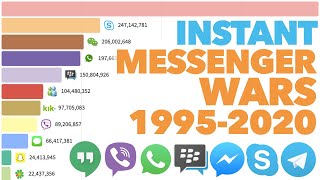 Most Popular Instant Messengers 1995  2020 [upl. by Xed]