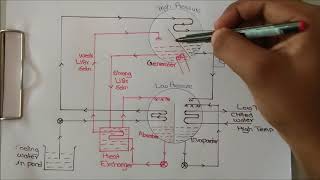 Lithium Bromide Absorption Refrigeration System Explained [upl. by Josias285]