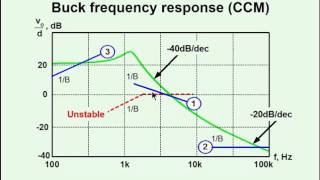 Basics of PWM Converters Controller DesignPart II Phase compensation [upl. by Serrell]