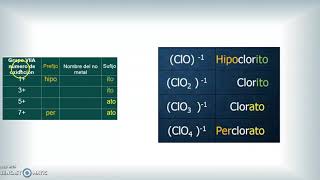 Nomenclatura de Oxisales y Oxiácidos a partir de oxianiones [upl. by Talyah]