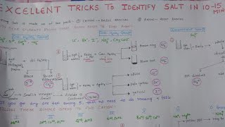 Salt Analysis Tricks for practical exams [upl. by Olegna474]