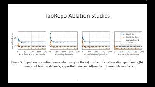 AUTOML24 TabRepo A Large Scale Repository of Tabular Model Evaluations and its AutoML Application [upl. by Auhsuoj441]