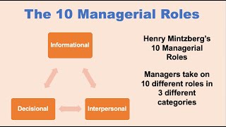 The 10 Managerial Roles [upl. by Lindholm]