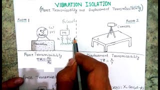 Force Transmissibility and Displacement Transmissibility ratios [upl. by Baoj]